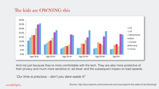The kids are OWNING this
Source: http://sourcepoint.com/comscore-and-sourcepoint-the-state-of-ad-blocking/!
And not just because they’re more comfortable with the tech. They are also more protective of
their privacy and much more sensitive to ‘ad bloat’ and the subsequent impact on load speeds. !
!
‘Our time is precious – don’t you dare waste it!’ !
 