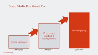Social Media Has Moved On
Digital Inﬂuence!
Community!
Building &
Management!
Microtargeting!
2003-2008! 2008-2014! 2014-????!
 