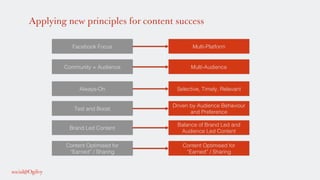 Applying new principles for content success
Facebook Focus!
Test and Boost!
Content Optimised for !
“Earned” / Sharing!
Always-On!
Brand Led Content!
Community = Audience!
Multi-Platform!
Multi-Audience!
Selective, Timely, Relevant!
Driven by Audience Behaviour
and Preference!
Balance of Brand Led and
Audience Led Content!
Content Optimised for !
“Earned” / Sharing!
 