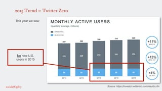 2015 Trend 1: Twitter Zero
!
This year we saw:!
!
!
!
!
!
!
!
!
!
!
!
!
!
!
Source: https://investor.twitterinc.com/results.cfm!
!
No new U.S. !
users in 2015!
!
 