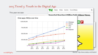 2015 Trend 3: Youth in the Digital Age
Source: http://www.statsy.co/charts/4!
!
This year we saw: !
!
!
!
 