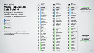 49 Australia
49 Italy
49 U.S.
47 Hong Kong
46 Spain
45 S. Africa
42 Germany
42 S. Korea
42 U.K.
41 France
41 Ireland
41 Turkey
39 Russia
38 Japan
37 Sweden
35 Poland
73 China
66 UAE
65 India
64 Singapore
62 Indonesia
60 Mexico
57 Mexico
55 Canada
55 Colombia
52 Netherlands
50 Argentina
50 Malaysia
48 Brazil
47 Australia
47 Italy
46 Hong Kong
45 U.S.
44 S. Africa
44 Spain
42 Germany
40 S. Korea
40 U.K.
39 France
39 Ireland
39 Russia
39 Turkey
38 Japan
36 Sweden
34 Poland
71 China
65 UAE
62 India
62 Indonesia
62 Singapore
56 Canada
55 Colombia
52 Netherlands
51 Argentina
51 Malaysia
50 Brazil
Trust Index:
Mass Population
Left Behind
Average trust in institutions,
Informed Public vs. General
Population vs. Mass Population
For the mass
population,
17 of 28 countries
are distrusters
The Trust Index is an average of a country’s trust in the
institutions of government, business, media and NGOs.
28-country global total.
General
Population
Mass
Population
50 Global 48 Global
49 Ireland
47 Turkey
46 Sweden
42 Poland
42 Russia
41 Japan
82 China
78 India
74 UAE
72 Mexico
72 Singapore
70 Indonesia
64 U.S.
63 Australia
63 Canada
62 Netherlands
61 Colombia
58 Brazil
58 Italy
58 Malaysia
57 U.K.
55 France
54 S. Africa
53 Argentina
53 Spain
52 Hong Kong
51 Germany
50 S. Korea
Informed
Public
60 Global For the mass
population, the
global index falls into
distruster territory
10
Trusters
Neutrals
Distrusters
 