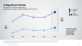53
58
56 56
60
44
47
46 46
48
2012 2013 2014 2015 2016
A Significant Divide
Source: 2016 Edelman Trust Barometer Q11-14. Below is a list of institutions. For each one, please indicate how much you trust that institution to do what is right
using a nine-point scale, where one means that you “do not trust them at all” and nine means that you “trust them a great deal.” (Top 4 Box, Trust) Informed Public
and Mass Population, 25-country global total.
GDP 5 = U.S., China, Japan, Germany, U.K.
12
Percent trust in the four institutions of
government, business, media and NGOs, 2012 to 2016 Informed
Public
Mass
Population
12pt
Gap
9pt
Gap
in trust inequality--
which jumps to a
5-point increase
among the GDP5
3-point increase
 
