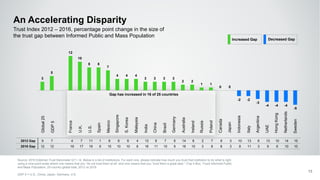 Trust Index 2012 – 2016, percentage point change in the size of
the trust gap between Informed Public and Mass Population
An Accelerating Disparity
Source: 2016 Edelman Trust Barometer Q11-14. Below is a list of institutions. For each one, please indicate how much you trust that institution to do what is right
using a nine-point scale where one means that you “do not trust them at all” and nine means that you “trust them a great deal.“ (Top 4 Box, Trust) Informed Public
and Mass Population, 25-country global total, 2012 vs 2016.
GDP 5 = U.S., China, Japan, Germany, U.K.
13
Increased Gap Decreased Gap
Gap has increased in 16 of 25 countries
Global25
GDP5
France
U.K.
U.S.
Spain
Mexico
Singapore
S.Korea
Malaysia
India
China
Brazil
Germany
Australia
Ireland
Russia
Poland
Canada
Japan
Indonesia
Italy
Argentina
UAE
HongKong
Netherlands
2012 Gap 9 7 4 7 11 1 8 6 6 4 13 8 7 6 14 8 2 7 8 3 10 13 6 13 10 14 15
2016 Gap 12 12 16 17 19 9 15 10 10 8 16 11 10 9 16 10 3 8 8 3 8 11 3 9 6 10 10
Sweden
3
5
12
10
8 8
7
4 4 4
3 3 3 3
2 2
1 1
0 0
-2 -2
-3
-4 -4 -4
-5
 