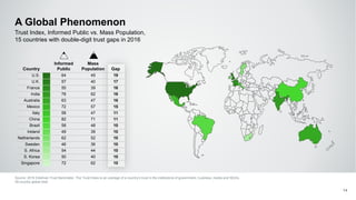 A Global Phenomenon
Source: 2016 Edelman Trust Barometer. The Trust Index is an average of a country’s trust in the institutions of government, business, media and NGOs,
28-country global total.
14
Trust Index, Informed Public vs. Mass Population,
15 countries with double-digit trust gaps in 2016
Country
Informed
Public
Mass
Population Gap
U.S. 64 45 19
U.K. 57 40 17
France 55 39 16
India 78 62 16
Australia 63 47 16
Mexico 72 57 15
Italy 58 47 11
China 82 71 11
Brazil 58 48 10
Ireland 49 39 10
Netherlands 62 52 10
Sweden 46 36 10
S. Africa 54 44 10
S. Korea 50 40 10
Singapore 72 62 10
 