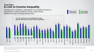 50%
18 of 28 countries have a double-digit trust gap
between high-income and low-income respondents
Trust Index:
A Link to Income Inequality
Source: 2016 Edelman Trust Barometer Q13. Below is a list of institutions. For each one, please indicate how much you trust that institution to do what is right using a nine-point scale, where one means that you
“do not trust them at all” and nine means that you “trust them a great deal.” (Top 4 Box, Trust) General Population, 28-country global total, lower vs. upper quartile income in each country. [“CEOs are fairly paid
relative to the rest of the workforce”]
GDP 5 = U.S., China, Japan, Germany, U.K.
15
Average trust in institutions, respondents in top quartile of income vs.
respondents in bottom quartile of income in each country,
ranked by the size of the gap between them
60
57
71
64
78 78
68
49
52
62
67
49
45 46
50
53
40
74
79
46
65
68
59
38
44
80
55
62
58
71
46
42 40
35
52
56
48
30 33
45
50
32 31 32
37
40
27
62
69
36
56
59
51
30
37
73
48
55 52
66
Global
GDP5
U.S.
France
Brazil
India
Netherlands
Russia
U.K.
Italy
Singapore
Japan
HongKong
Turkey
Sweden
Spain
Poland
Colombia
Mexico
Ireland
SouthAfrica
UAE
Argentina
SouthKorea
Germany
Indonesia
Australia
Malaysia
Canada
China
19192022262931
Low-income
respondents
High-income
respondents
 