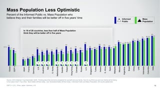 50%
55
46
19 21
28
48
41
45
42
47
44
57
46
50
46
63
52
49
58 55 55
51
69
62 64
73 73
79 81
87
47
37
15
20
24
31 31 33 33 34 34
36 36 37
39
45 46 47 49 49 49
57
64 64 65
69 70
74
81 83
Global
GDP5
Japan
France
Germany
U.K.
Australia
Italy
S.Korea
Netherlands
Sweden
Poland
HongKong
Canada
Russia
U.S.
Singapore
Turkey
Ireland
S.Africa
Spain
Malaysia
Mexico
Argentina
Brazil
China
UAE
Indonesia
Colombia
India
In 19 of 28 countries, less than half of Mass Population
think they will be better off in five years
Mass Population Less Optimistic
Source: 2016 Edelman Trust Barometer Q445. Thinking about the economic prospects for yourself and your family, how do you think you and your family will be doing
in five years' time? (Top 2 Box, ‘Much better off than today,’ and ‘Somewhat better off than today.’) Informed Public and Mass Population, 28-country global total.
GDP 5 = U.S., China, Japan, Germany, U.K. 16
Percent of the Informed Public vs. Mass Population who
believe they and their families will be better off in five years’ time Informed
Public
Mass
Population
17 10 12 13 10 21 10 13 18
 