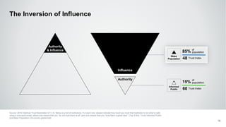 Mass
Population
The Inversion of Influence
18
Authority
& Influence
Influence
Authority
Source: 2016 Edelman Trust Barometer Q11-14. Below is a list of institutions. For each one, please indicate how much you trust that institution to do what is right
using a nine-point scale, where one means that you “do not trust them at all” and nine means that you “trust them a great deal.” (Top 4 Box, Trust) Informed Public
and Mass Population, 28-country global total.
85%
of
population
48 Trust Index
15%
of
population
60 Trust Index
Informed
Public
 
