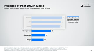 71
69
67
45
32
28
Search
TV
Social
Newspapers
Magazines
Blogs
Influence of Peer-Driven Media
Source: 2016 Edelman Trust Barometer - How often do you read, view, click on or engage with the following types of content, media or information sources? Online
search engines, such as Google… (Q285), Television news and information (Q287), Social networking sites, such as Facebook, LinkedIn, Instagram, Twitter,
etc.(Net of Q278 Social Networking, Q279 Blogs, Q289 Online message boards, forums or newsgroups), articles in printed newspapers (Q284), articles in printed
magazines(Q283), Blogs (Q279) (Several times a week+) General Population, 28-country global total, question asked of half the sample. 19
Percent who use each media source several times a week or more
2 of top 3 most-used
sources of news and
information are peer-
influenced media
General
Population
 