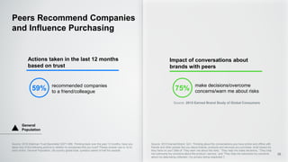 Peers Recommend Companies
and Influence Purchasing
20
Actions taken in the last 12 months
based on trust
recommended companies
to a friend/colleague
59%
Impact of conversations about
brands with peers
make decisions/overcome
concerns/warn me about risks75%
Source: 2015 Earned Brand Study of Global Consumers
Source: 2016 Edelman Trust Barometer Q371-589. Thinking back over the past 12 months, have you
taken any of the following actions in relation to companies that you trust? Please answer yes or no to
each action. General Population, 28-country global total, question asked of half the sample.
Source: 2015 Earned Brand. Q41: Thinking about the conversations you have online and offline with
friends and other people like you about brands, products and services you purchase, what impact do
they have on you? [Net of ‘They warn me about the risks,’ ‘They help me make decisions,’ ‘They help
me overcome my concerns about the product / service,’ and ‘They help me overcome my concerns
about my data being collected / my privacy being respected.’]
General
Population
 