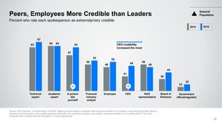 63 64
57
50
48
41
50
39
33
67
64 63
53 52
49 48
44
35
Peers, Employees More Credible than Leaders
Source: 2016 Edelman. Trust Barometer Q130-587. Below is a list of people. In general, when forming an opinion of a company, if you heard information about a
company from each person, how credible would the information be—extremely credible, very credible, somewhat credible, or not credible at all? (Top 2 Box,
Very/Extremely Credible) General Population, 27-country global total.
21
Percent who rate each spokesperson as extremely/very credible
2015 2016
+8
Technical
expert
Academic
expert
A person
like
yourself
Financial
industry
analyst
Employee CEO NGO
representative
Board of
Directors
Government
official/regulator
CEO credibility
increased the most
General
Population
+6
 