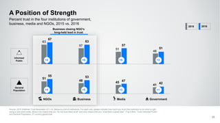 A Position of Strength
Source: 2016 Edelman Trust Barometer Q11-14. Below is a list of institutions. For each one, please indicate how much you trust that institution to do what is right
using a nine-point scale, where one means that you “do not trust them at all” and nine means that you “trust them a great deal.” (Top 4 Box, Trust) Informed Public
and General Population, 27-country global total.
23
Percent trust in the four institutions of government,
business, media and NGOs, 2015 vs. 2016
51
48
45
41
55 53
47
42
63
57
51
48
67
63
57
51
NGOs Business Media Government
+4 +6 +6 +3
+4 +5 +2 +1
Informed
Public
General
Population
2015 2016
Business closing NGO’s
long-held lead in trust
 
