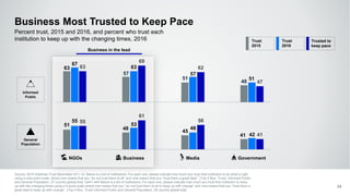 63
57
51
48
67
63
57
51
63
69
62
47
51
48
45
41
55
53
48
42
55
61
56
41
NGOs Business Media Government
Business Most Trusted to Keep Pace
24
Percent trust, 2015 and 2016, and percent who trust each
institution to keep up with the changing times, 2016
Informed
Public
General
Population
Trust
2016
Trusted to
keep pace
Source: 2016 Edelman Trust Barometer Q11-14. Below is a list of institutions. For each one, please indicate how much you trust that institution to do what is right
using a nine-point scale, where one means that you “do not trust them at all” and nine means that you “trust them a great deal.” (Top 4 Box, Trust), Informed Public
and General Population, 27-country global total. Q441-444 Below is a list of institutions. For each one, please indicate how much you trust that institution to keep
up with the changing times using a 9-point scale where one means that you “do not trust them at all to keep up with change” and nine means that you “trust them a
great deal to keep up with change”. (Top 4 Box, Trust) Informed Public and General Population, 28-country global total.
Business in the lead
Trust
2015
 