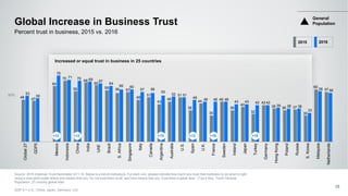 50%
Source: 2016 Edelman Trust Barometer Q11-14. Below is a list of institutions. For each one, please indicate how much you trust that institution to do what is right
using a nine-point scale where one means that you “do not trust them at all” and nine means that you “trust them a great deal.“ (Top 4 Box, Trust) General
Population, 27-country global total.
GDP 5 = U.S., China, Japan, Germany, U.K.
48 47
64
70
58
68
65
59 56 57
48
51
43
46
51
36
44
30
46
36
40
32
42
38 36 37
30
60
57
53
50
76
71 70 69 67
64
60 60
57 56
53
52 51
48 46 46 46
43 43 42 42
39 38 38
33
58 56
Global27
GDP5
Mexico
Indonesia
China
India
UAE
Brazil
S.Africa
Singapore
Italy
Canada
Argentina
Australia
U.S.
Spain
U.K.
France
Sweden
Ireland
Japan
Turkey
Germany
HongKong
Poland
Russia
S.Korea
Malaysia
Netherlands
Global Increase in Business Trust
25
Percent trust in business, 2015 vs. 2016
Increased or equal trust in business in 25 countries
+12 +12 +10 +12 +16 +10
General
Population
2015 2016
 