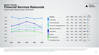 Industry 2012 2013 2014 2015 2016
5 yr.
Trend
Technology 76% 73% 75% 73% 74% 2
Food & Beverage 63% 63% 64% 63% 64% 1
Consumer Packaged Goods 57% 60% 61% 60% 61% 4
Telecommunications 58% 60% 61% 59% 60% 2
Automotive 62% 65% 69% 66% 60% 2
Energy 53% 57% 57% 56% 58% 5
Pharmaceutical 54% 54% 55% 54% 53% 1
Financial Services 43% 47% 48% 48% 51% 8
40%
45%
50%
55%
60%
65%
70%
75%
Sector Trends:
Financial Services Rebounds
Source: 2016 Edelman Trust Barometer Q45-429. Please indicate how much you trust businesses in each of the following industries to do what is right. Again, please use the same nine-point scale where
one means that you “do not trust them at all” and nine means that you “trust them a great deal”. (Top 4 Box, Trust) General Population, 25-country global total. *From 2012-2014, Pharma included as
subsector(Q). **From 2012-2015, Pharma included as an industry sector (Q43-60). 2012-2014 data recalibrated as a sector.
Trust in each industry sector, 2012-2016
2012 2013 2014 2015 2016
General
Population
26
 