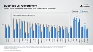 Higher trust in business in 21 countries
53
50
76
71 70
69
64
60
58 57 56 56
53 52 51
48
46 46 46
43 43 42
38
42
70
67
60
39 38
33
42
46
32
58
32
65
21
16
39
30
53
49
26
45
39
26
45
36
24
39
32
39
19
42
79 80
74
45
53
35
Global
GDP5
Mexico
Indonesia
Colombia
India
Brazil
S.Africa
Malaysia
Italy
Canada
Netherlands
Argentina
Australia
U.S.
Spain
Sweden
U.K.
France
Japan
Ireland
Germany
Poland
Turkey
China
UAE
Singapore
HongKong
Russia
S.Korea
50%
Business vs. Government
Source: 2016 Edelman Trust Barometer Q11-14. Below is a list of institutions. For each one, please indicate how much you trust that institution to do what is right
using a nine-point scale where one means that you “do not trust them at all” and nine means that you “trust them a great deal.“ (Top 4 Box, Trust) General
Population, 28-country global total.
GDP 5 = U.S., China, Japan, Germany, U.K.
27
Percent trust in business vs. government, 2016, ranked by trust in business
Business Government
General
Population
 