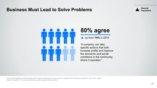 Business Must Lead to Solve Problems
Source: 2016 Edelman Trust Barometer Q249. Please indicate how much you agree or disagree with the following statement? (Top 4 Box, Agree).
General Population, 27-country global total, question asked of half the sample.
.
80% agree
“A company can take
specific actions that both
increase profits and improve
the economic and social
conditions in the community
where it operates.”
up from 74% in 2015
General
Population
28
 