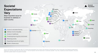 Access to education/training
Address income inequality
Access to healthcare
Protecting/improving the environment
Reducing poverty
Supporting human & civil rights
Modern infrastructure
E
E
P
H
Source: 2016 Edelman Trust Barometer Q561-573 Thinking about businesses in your country, how important is it that they play a role in solving each of the following societal issues?
Please use a nine-point scale where one means that it is “not at all important” and nine means that it is “extremely important”. (Top 4 Box, Importance) General Population, 28-country
global total, question asked of one quarter the sample.
Societal
Expectations
Vary
29
Most important issue for
business to address in
each country
Canada
Brazil
Germany
France
China
U.S.
Poland
Argentina
Sweden
Mexico
U.K.
Ireland
Netherlands
Turkey
Singapore
Hong Kong
Malaysia
Colombia
Japan
Australia
Russia
S. Korea
Italy
Spain
Indonesia
UAE
S. Africa
India
General
Population
R
I
I
E
E
R
H
E
E
E
E
E
P
P
E
H
P
E
H
H
H
E
E
E
E
E
P
I
H
E
I
 