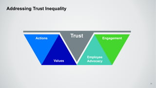 Addressing Trust Inequality
31
Actions
Values
Employee
Advocacy
Engagement
Trust
 