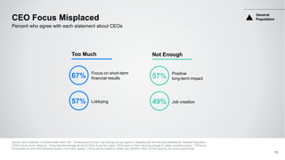 CEO Focus Misplaced
Source: 2016 Edelman Trust Barometer Q451-461. Thinking about CEOs, how strongly do you agree or disagree with the following statements? General Population.
[‘CEOs do too much lobbying,’ ‘Given that the average tenure of CEOs is just four years, CEOs aren’t in their role long enough to make a positive impact,’ ‘CEOs are
too focused on short-term financial results’ (Top 4 Box, Agree), ‘CEOs can be trusted to create jobs’ (Bottom 5 Box, Do Not Agree)], 28 country global total.
33
Percent who agree with each statement about CEOs
Focus on short-term
financial results
Lobbying
Too Much
67%
57%
Positive
long-term impact
Job creation
Not Enough
57%
49%
General
Population
 
