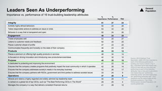 Integrity 51 27 24
Exhibits highly ethical behaviors 50 24 26
Takes responsible actions to address an issue or crisis 53 33 20
Behaves in a way that is transparent and open 50 24 26
Engagement 49 24 25
Treats employees well 52 25 27
Listens to customer needs and feedback 50 25 25
Places customer ahead of profits 47 23 24
Communicates frequently and honestly on the state of their company 46 23 23
Products 45 33 12
Places a premium on offering high-quality products or services 48 34 14
Is focused on driving innovation and introducing new products/services/ideas 42 32 10
Purpose 40 25 15
Is dedicated to protecting and improving the environment 41 22 19
Ensures that the company creates programs that positively impact the local community in which it operates 42 28 14
Ensures that the company addresses society's needs in its everyday business 43 26 17
Ensures that the company partners with NGOs, government and third parties to address societal issues 33 24 9
Operations 37 28 9
Attracts and retains a highly regarded and widely admired top leadership team 40 29 11
Is ranked on a global list of top CEOs, such as "The Best Performing CEOs in The World" 29 25 4
Manages the company in a way that delivers consistent financial returns 41 29 12
Leaders Seen As Underperforming
Importance vs. performance of 16 trust-building leadership attributes
%
Performance
%
Importance Gap
General
Population
37
Source: 2016 Edelman Trust
Barometer. Q462-478 How important is
each of the following attributes to
building your trust in CEOs? (Top 2
Box, Important) Q479-495 Please rate
CEOs on how well you think they are
performing on each of the following
attributes. Use a nine-point scale where
one means they are “performing
extremely poorly” and nine means they
are “performing extremely well.” CEO
questions use the same scales as the
business questions. (Top 2 Box,
Performance) General Population, 28-
country global total.
 