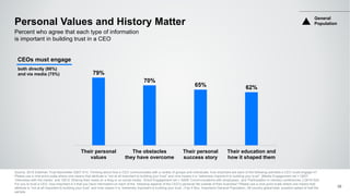 62%65%
70%
79%
Their education and
how it shaped them
Their personal
success story
The obstacles
they have overcome
Their personal
values
Personal Values and History Matter
Source: 2016 Edelman Trust Barometer Q507-514. Thinking about how a CEO communicates with a variety of groups and individuals, how important are each of the following activities a CEO could engage in?
Please use a nine-point scale where one means that attribute is “not at all important to building your trust” and nine means it is “extremely important to building your trust”. [Media Engagement net = Q507
‘Interviews with the media,’ and ‘Q512 ‘Sharing their views on a blog or on social media.’ Direct Engagement net = Q508 ‘Communications with employees,’ and ‘Participation in industry conferences.’] Q516-524.
For you to trust a CEO, how important is it that you have information on each of the following aspects of the CEO’s personal life outside of their business? Please use a nine-point scale where one means that
attribute is “not at all important to building your trust” and nine means it is “extremely important to building your trust. (Top 4 Box, Important) General Population, 28-country global total, question asked of half the
sample.
Percent who agree that each type of information
is important in building trust in a CEO
both directly (86%)
and via media (75%)
General
Population
39
CEOs must engage
 