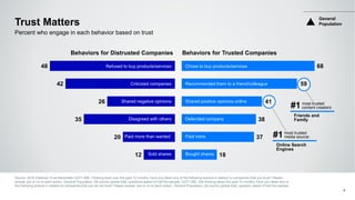 48
42
26
35
20
12
Trust Matters
4
Percent who engage in each behavior based on trust
68
59
41
38
37
18
Behaviors for Distrusted Companies Behaviors for Trusted Companies
Refused to buy products/services
Criticized companies
Shared negative opinions
Disagreed with others
Paid more than wanted
Sold shares
Chose to buy products/services
Recommended them to a friend/colleague
Shared positive opinions online
Defended company
Paid more
Bought shares
General
Population
Source: 2016 Edelman Trust Barometer Q371-589. Thinking back over the past 12 months, have you taken any of the following actions in relation to companies that you trust? Please
answer yes or no to each action. General Population, 28-country global total, questions asked of half the sample. Q377-380. Still thinking about the past 12 months, have you taken any of
the following actions in relation to companies that you do not trust? Please answer yes or no to each action. General Population, 28-country global total, question asked of half the sample.
most trusted
content creators:#1
Friends and
Family
most trusted
media source:#1
Online Search
Engines
 