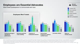 25
27
19
25
28
33
27 28
24
28
37
3132
30
48
24 25 26
21 21 22 23
20
16
19 19
14
19 18 18
8 9 8
13
10 11
Employees are Essential Advocates
Source: 2016 Edelman Trust Q610 Who do you trust MOST to provide you with credible and honest information about a company's financial earnings and operational performance, and top leadership’s accomplishments?
Q611 a company’s business practices, both positive and negative, and its handling of a crisis? Q612 a company’s employee programs, benefits and working conditions, and how a company serves its customers and
prioritizes customer needs ahead of company profits? Q613 a company’s partnerships with NGOs and effort to address societal issues, including those to positively impact the local community? Q614 a company’s
innovation efforts and new product development? Q615 Who do you trust MOST to provide you with credible and honest information about a company’s stand on issues related to the industry in which it operates? General
Population, 28-country global total.
41
Most trusted spokesperson to communicate each topic
Innovation effortsFinancial earnings &
operational
performance
Business practices/
crisis handling
Treatment of
employees/customer
Partnerships/
Programs to address
societal issues
Views on
industry issues
Employees Most Trusted
General
Population
Company CEO
Senior executive
Employee
Activist consumer
Academic
Media spokesperson
 