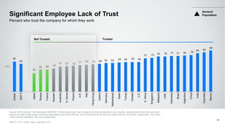 65
60
40
48 48 50
54 55 56
57 58 59 60 62 62 63 64 64 64
72 73 76 76 77 77 78 79
83 85
89
Global
GDP5
Japan
Russia
France
Sweden
Australia
S.Korea
Poland
U.K.
Italy
HongKong
Ireland
Germany
Netherlands
Spain
Turkey
Canada
U.S.
S.Africa
Singapore
Malaysia
UAE
Indonesia
Brazil
Argentina
China
India
Colombia
Mexico
50%
Significant Employee Lack of Trust
Source: 2016 Edelman Trust Barometer Q525-526. Thinking about your own company and other companies in your industry, please indicate how much you trust
each to do what is right using a nine-point scale where one means that you “do not trust them at all” and nine means that you “trust them a great deal”. (Top 4 Box,
Trust) General Population, 28-country global total.
GDP 5 = U.S., China, Japan, Germany, U.K.
42
Percent who trust the company for which they work
TrustedNot Trusted
General
Population
 