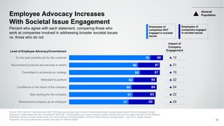 Employees of
companies NOT
engaged in societal
issues
Employees of
companies engaged
in societal issues
Employee Advocacy Increases
With Societal Issue Engagement
Source: 2016 Edelman Trust Barometer Q527-529 Does your company get involved in addressing broader societal issues beyond the core business, through
programs or relationships with other companies? Q530-536. Thinking about your current company, please indicate how much you agree with each of the following
statements using a nine-point scale where one means that you “strongly disagree” and nine means that you “strongly agree”. (Top 4 Box, Agree) General
Population, 28-country global total, question was asked of half the sample. 43
Percent who agree with each statement, comparing those who
work at companies involved in addressing broader societal issues
vs. those who do not
57
61
60
62
68
66
78
Recommend company as an employer
Stay working for the company
Confidence in the future of the company
Motivated to perform
Committed to achieving our strategy
Recommend products and services to others
Do the best possible job for the customer
Impact of
Company
Engagement
12
21
19
22
24
22
25
90
87
87
84
84
83
82
General
Population
Level of Employee Advocacy/Commitment
 