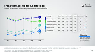 58
53
44
63
46
2012 2013 2014 2015 2016
Transformed Media Landscape
Source: 2016 Edelman Trust Barometer Q178-182. When looking for general news and information, how much would you trust each type of source for general news and information? Please use a
nine-point scale where one means that you “do not trust it at all” and nine means that you “trust it a great deal.” (Top 4 Box, Trust) General Population and Millennials, 25-country global total.
*From 2012-2015, “Online Search Engines” were included as a media type. In 2016, this was changed to “Search Engines.”
**From 2012-2015, “Hybrid Media” was included as a media type. In 2016, this was changed to “Online-Only media.”
Percent trust in each source for general news and information
Millennials
even more trusting
of digital media than
general population
Industry 2012 2013 2014 2015 2016
Search engines* 61 58 61 62 63
Traditional media 62 59 61 57 58
Online-only media** 46 44 47 45 53
Owned media 41 40 43 43 46
Social media 44 41 44 45 44
General
Population
45
Millennials Gap
66 3
58 0
58 5
51 5
51 7
 