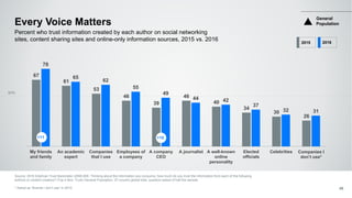 50%
67
61
53
46
39
46
40
34
30
26
78
65
62
55
49
44 42
37
32 31
My friends
and family
An academic
expert
Companies
that I use
Employees of
a company
A company
CEO
A journalist A well-known
online
personality
Elected
officials
Celebrities Companies I
don’t use*
Every Voice Matters
Source: 2016 Edelman Trust Barometer Q598-609. Thinking about the information you consume, how much do you trust the information from each of the following
authors or content creators? (Top 4 Box, Trust) General Population, 27-country global total, question asked of half the sample.
* Asked as “Brands I don’t use” in 2015. 46
Percent who trust information created by each author on social networking
sites, content sharing sites and online-only information sources, 2015 vs. 2016
+11
General
Population
+10
2015 2016
 