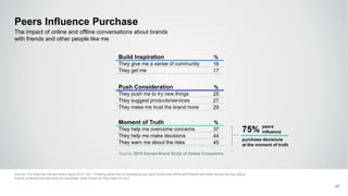 Peers Influence Purchase
Source: The Edelman Earned Brand study 2015, Q41: Thinking about the conversations you have online and offline with friends and other people like you about
brands, products and services you purchase, what impact do they have on you?
The impact of online and offline conversations about brands
with friends and other people like me
Source: 2015 Earned Brand Study of Global Consumers
purchase decisions
at the moment of truth
75%
Build Inspiration %
They give me a sense of community 16
They get me 17
Push Consideration %
They push me to try new things 25
They suggest products/services 27
They make me trust the brand more 29
Moment of Truth %
They help me overcome concerns 37
They help me make decisions 44
They warn me about the risks 45
peers
influence
47
 