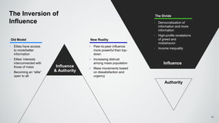 Influence
The Inversion of
Influence
48
Influence
& Authority
Authority
Old Model
‣ Elites have access
to more/better
information
‣ Elites’ interests
interconnected with
those of mass
‣ Becoming an “elite”
open to all
New Reality
‣ Peer-to-peer influence
more powerful than top-
down
‣ Increasing distrust
among mass population
‣ Mass movements based
on dissatisfaction and
urgency
The Divide
‣ Democratization of
information and more
information
‣ High-profile revelations
of greed and
misbehavior
‣ Income inequality
 
