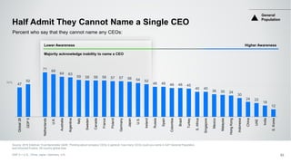 50%
47
52
71
68
64 63
59 58 58 58 57 57 56 54 52
48 48 46 46 45
40 40
36 35 34
30
24 22
18
12
Global28
GDP5
Netherlands
U.K.
Australia
Argentina
Italy
Sweden
Canada
France
Poland
Germany
Japan
U.S.
Ireland
Russia
Spain
Colombia
Brazil
Turkey
S.Africa
Singapore
Mexico
Malaysia
HongKong
Indonesia
China
UAE
India
S.Korea
Half Admit They Cannot Name a Single CEO
53
Percent who say that they cannot name any CEOs:
Source: 2016 Edelman Trust Barometer Q446. Thinking about company CEOs in general, how many CEOs could you name in full? General Population
and Informed Publics, 28-country global total.
GDP 5 = U.S., China, Japan, Germany, U.K.
Lower Awareness Higher Awareness
Majority acknowledge inability to name a CEO
General
Population
 