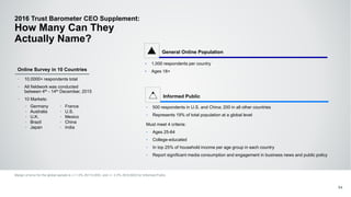 2016 Trust Barometer CEO Supplement:
How Many Can They
Actually Name?
Margin of error for the global sample is +/-1.0% (N=10,000), and +/- 2.0% (N=2,600) for Informed Public.
54
‣ 10,0000+ respondents total
‣ All fieldwork was conducted
between 4th - 14th December, 2015
‣ 10 Markets:
Online Survey in 10 Countries
Informed Public
‣ 500 respondents in U.S. and China; 200 in all other countries
‣ Represents 19% of total population at a global level
Must meet 4 criteria:
‣ Ages 25-64
‣ College-educated
‣ In top 25% of household income per age group in each country
‣ Report significant media consumption and engagement in business news and public policy
General Online Population
‣ 1,000 respondents per country
‣ Ages 18+
‣ Germany
‣ Australia
‣ U.K.
‣ Brazil
‣ Japan
‣ France
‣ U.S.
‣ Mexico
‣ China
‣ India
 