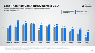 50% 48
57
64
68
46
56 58
54
36
24
18
60
80
74
68
65 64 63
53
50
47
38
Global 10 Germany Australia U.K. Brazil Japan France U.S. Mexico China India
Percent who say they cannot name a CEO vs percent who cannot
actually name a CEO
Less Than Half Can Actually Name a CEO
Source: 2016 Edelman Trust Barometer Q446. Thinking about company CEOs in general, how many CEOs could you name in full? General Population and
Informed Public, 10-country total, and 2016 Edelman Trust Barometer CEO Supplementary Study Q1. Thinking about company CEOs in general, how many CEOs
could you name in full? General Population, 10-country total.
55
General
Population
Acknowledge inability
to name a CEO
Cannot name a CEO
 