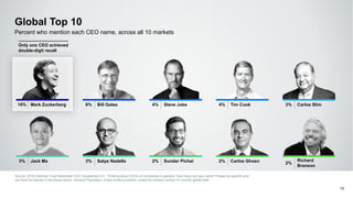 Global Top 10
Source: 2016 Edelman Trust Barometer CEO Supplement Q1. Thinking about CEOs of companies in general, how many can you name? Please be specific and
use their full names in the boxes below. General Population, [Open ended question, coded for industry sector] 10-country global total.
56
Percent who mention each CEO name, across all 10 markets
10% Mark Zuckerberg 8% Bill Gates 4% Steve Jobs 4% Tim Cook 3% Carlos Slim
3% Jack Ma 3% Satya Nadella 2% Sundar Pichai 2% Carlos Ghosn 2%
Richard
Branson
Only one CEO achieved
double-digit recall
 