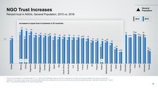 50% 51
63
54
62
57 58 57
59
52 53 54
52 52 52
55
49
46 47
37
46
40
31
25
57
65
60
64
30
55
74
71 70
62 62 61 61 60
58 58 58 57 57 56 55
50 50 49 49
45
34
26
63
57
64
59 57
27
Global
Mexico
China
Argentina
Brazil
Singapore
Canada
Malaysia
Spain
Italy
SouthAfrica
SouthKorea
U.S.
Australia
France
Turkey
UK
Poland
Ireland
Netherlands
Germany
Japan
Sweden
Colombia
HongKong
India
UAE
Indonesia
Russia
NGO Trust Increases
Source: 2016 Edelman Trust Barometer Q11-14. [NGOs IN GENERAL] Below is a list of institutions. For each one, please indicate how much you trust that
institution to do what is right using a nine-point scale where one means that you “do not trust them at all” and nine means that you “trust them a great deal.“ (Top 4
Box, Trust) General Population, 27-country global total.
59
Percent trust in NGOs, General Population, 2015 vs. 2016
General
Population
Increased or equal trust in business in 23 countries
+11 +17 +12
2015 2016
 