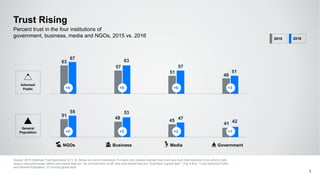 51
48
45
41
55 53
47
42
63
57
51
48
67 63
57
51
Trust Rising
Source: 2016 Edelman Trust Barometer Q11-14. Below is a list of institutions. For each one, please indicate how much you trust that institution to do what is right
using a nine-point scale, where one means that you “do not trust them at all” and nine means that you “trust them a great deal.” (Top 4 Box, Trust) Informed Public
and General Population, 27-country global total.
6
Percent trust in the four institutions of
government, business, media and NGOs, 2015 vs. 2016
NGOs Business Media Government
+4 +6 +6 +3
Informed
Public
General
Population
2015 2016
+4 +5 +2 +1
 