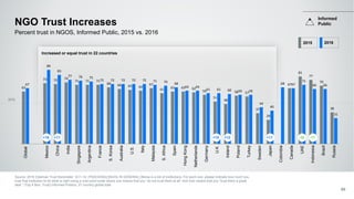 63
73 72 74
71 71 71
68 66 65 64
67
61 63 63 62
59
51
48
58 57
37
29
67
81
77
70
38
67
89
83
77 76 75
72 72 72 72 72 71 70 68
64 64
61 61 60 59 59
44
40
68 67
71
66 66
31
Global
Mexico
China
India
Singapore
Argentina
France
S.Korea
Australia
U.S.
Italy
Malaysia
S.Africa
Spain
HongKong
Netherlands
Germany
U.K.
Ireland
Poland
Turkey
Sweden
Japan
Colombia
Canada
UAE
Indonesia
Brazil
Russia
50%
NGO Trust Increases
Source: 2016 Edelman Trust Barometer Q11-14. [TRACKING] [NGOs IN GENERAL] Below is a list of institutions. For each one, please indicate how much you
trust that institution to do what is right using a nine-point scale where one means that you “do not trust them at all” and nine means that you “trust them a great
deal.“ (Top 4 Box, Trust) Informed Publics, 27-country global total.
60
Percent trust in NGOS, Informed Public, 2015 vs. 2016
+16
Increased or equal trust in 22 countries
+11 +10 +12 +11 -10 -11
Informed
Public
2015 2016
 