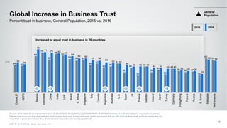 50%
Source: 2016 Edelman Trust Barometer Q11-14. [BUSINESS IN GENERAL] [GOVERNMENT IN GENERAL] Below is a list of institutions. For each one, please
indicate how much you trust that institution to do what is right using a nine-point scale where one means that you “do not trust them at all” and nine means that you
“trust them a great deal.“ (Top 4 Box, Trust) General Population, 27-country global total.
GDP 5 = U.S., China, Japan, Germany, U.K.
48 47
64
70
58
68
65
59 56 57
48
51
43
46
51
36
44
30
46
36
40
32
42
38 36 37
30
60
57
53
50
76
71 70 69 67
64
60 60
57 56
53
52 51
48 46 46 46
43 43 42 42
39 38 38
33
58 56
Global27
GDP5
Mexico
Indonesia
China
India
UAE
Brazil
S.Africa
Singapore
Italy
Canada
Argentina
Australia
U.S.
Spain
UK
France
Sweden
Ireland
Japan
Turkey
Germany
HongKong
Poland
Russia
S.Korea
Malaysia
Netherlands
Global Increase in Business Trust
61
Percent trust in business, General Population, 2015 vs. 2016
Increased or equal trust in business in 26 countries
+12 +12 +10 +12 +16 +10
General
Population
2015 2016
 