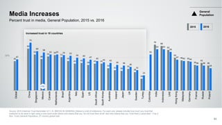 50%
45
64
55
48
52
54
51
45
41 42
39
41 41
34
31 30
33
28
18
70
68
62
50
46 45
39
42
38
47
73
60
58
55 55 54 53
50 49
47
45
43 42
39 38
36
31
23
55
63 63
59
47
45 44
38 38
34
Global
China
Singapore
Mexico
Canada
Netherlands
Brazil
Argentina
Italy
Spain
US
SouthAfrica
SouthKorea
Australia
Ireland
Japan
UK
Sweden
Turkey
Colombia
India
Indonesia
UAE
HongKong
Malaysia
Germany
France
Russia
Poland
Media Increases
Source: 2016 Edelman Trust Barometer Q11-14. [MEDIA IN GENERAL] Below is a list of institutions. For each one, please indicate how much you trust that
institution to do what is right using a nine-point scale where one means that you “do not trust them at all” and nine means that you “trust them a great deal.“ (Top 4
Box, Trust) General Population, 27-country global total.
63
Percent trust in media, General Population, 2015 vs. 2016
General
Population
+10
Increased trust in 18 countries
2015 2016
 