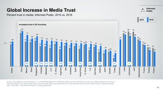 50% 51
77
57 56
59
47 46
43
52
40
48
43
47
41
50
38
45
34
31
34
20
76
80 79
62
51
44
42
57
81
72
64
69
61
59 59
57 56 55 54 53 53 52 52
49
47
39
36
31
62
73
70
68
59
49
38
34
Global
China
Mexico
Brazil
Singapore
Canada
Malaysia
U.S.
S.Africa
Argentina
Italy
Australia
Spain
HongKong
S.Korea
U.K.
Germany
Ireland
Japan
Sweden
Turkey
Colombia
India
Indonesia
UAE
Netherlands
France
Russia
Poland
Global Increase in Media Trust
Source: 2016 Edelman Trust Barometer Q11-14. [TRACKING] [MEDIA IN GENERAL] Below is a list of institutions. For each one, please indicate how much you
trust that institution to do what is right using a nine-point scale where one means that you “do not trust them at all” and nine means that you “trust them a great
deal.“ (Top 4 Box, Trust) Informed Publics, 27-country global total.
64
Percent trust in media, Informed Public, 2015 vs. 2016
Increased trust in 20 Countries
+15 +10 +14 +13 +16 +16 +11 +12 +14 +13 +11 -10
Informed
Public
2015 2016
 