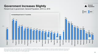 50%
41
75
68
47
51
37
44
41
35 36
34
30
28
22
27
23
15 16
83
68
65
51
48
40
46
27
32
23
42
79
74
53 53
45 45
42
39 39
36 35
32 32
30
26 26
16
32
80
65
58
49
45
39 39
24
21
19
Global27
China
Singapore
Canada
Russia
Australia
HongKong
Turkey
US
Japan
UK
SouthKorea
Mexico
Ireland
Italy
Argentina
Spain
SouthAfrica
Colombia
UAE
India
Indonesia
Netherlands
Sweden
Germany
Malaysia
France
Brazil
Poland
Government Increases Slightly
Source: 2016 Edelman Trust Barometer Q11-14. [GOVERNMENT IN GENERAL] Below is a list of institutions. For each one, please indicate how much you trust
that institution to do what is right using a nine-point scale where one means that you “do not trust them at all” and nine means that you “trust them a great deal.“
(Top 4 Box, Trust) General Population, 27-country global total.
65
Percent trust in government, General Population, 2015 vs. 2016
General
Population
Increased/equal trust in 17 countries
+10 +11 -11
2015 2016
 