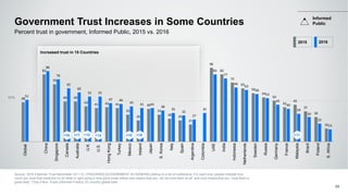 50%
Government Trust Increases in Some Countries
Source: 2016 Edelman Trust Barometer Q11-14. [TRACKING] [GOVERNMENT IN GENERAL] Below is a list of institutions. For each one, please indicate how
much you trust that institution to do what is right using a nine-point scale where one means that you “do not trust them at all” and nine means that you “trust them a
great deal.“ (Top 4 Box, Trust) Informed Publics, 27-country global total.
66
Percent trust in government, Informed Public, 2015 vs. 2016
Increased trust in 15 Countries
+16 +11 +12 +14 +10 +15 -11
Informed
Public
48
82
70
49 49
43 41 42 41
33
26
40
33
28 26
21
90
82
72
65
59
54
50
42
45
37
30
16
51
86
76
65
60
55 55
47 46
43 41 41
38
35
32
27
35
82
77
66
63
58
53
45
40
34
30
22
15
Global
China
Singapore
Canada
Australia
U.K.
U.S.
HongKong
Turkey
Mexico
Ireland
Japan
S.Korea
Italy
Spain
Argentina
Colombia
UAE
India
Indonesia
Netherlands
Sweden
Russia
Germany
France
Malaysia
Brazil
Poland
S.Africa
2015 2016
+16 +11 +12 +14 +10 +10 +11
 