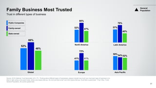 Family Business Most Trusted
Source: 2016 Edelman Trust Barometer Q15-17C. Thinking about different types of businesses, please indicate how much you trust each type of business to do
what is right using a nine-point scale, where one means that you “do not trust them at all” and nine means that you “trust them a great deal.” (Top 4 Box, Trust)
General Population, 28-country global total.
67
Trust in different types of business
52%
66%
46%
Global
59%
54%52%
Asia Pacific
41%
72%
41%
Europe
52%
80%
47%
North America
57%
76%
40%
Latin America
Public Companies
Family-owned
State-owned
General
Population
 