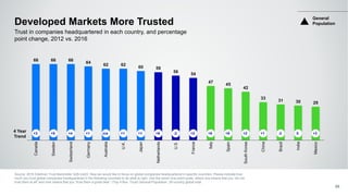 66 66 66
64
62 62
60 59
56
54
47
45
42
33
31 30 29
Canada
Sweden
Switzerland
Germany
Australia
U.K.
Japan
Netherlands
U.S.
France
Italy
Spain
SouthKorea
China
Brazil
India
Mexico
Developed Markets More Trusted
Source: 2016 Edelman Trust Barometer Q26-Q422. Now we would like to focus on global companies headquartered in specific countries. Please indicate how
much you trust global companies headquartered in the following countries to do what is right. Use the same nine-point scale, where one means that you “do not
trust them at all” and nine means that you “trust them a great deal.” (Top 4 Box, Trust) General Population, 25-country global total.
68
Trust in companies headquartered in each country, and percentage
point change, 2012 vs. 2016
+6 -2 +6 +8 -2+1+1n/a+1+4+5+3 +2 +2 +1 0 +3
4 Year
Trend
General
Population
 