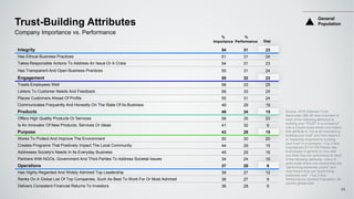 Integrity 54 31 23
Has Ethical Business Practices 51 31 24
Takes Responsible Actions To Address An Issue Or A Crisis 54 31 23
Has Transparent And Open Business Practices 55 31 24
Engagement 55 32 23
Treats Employees Well 58 33 25
Listens To Customer Needs And Feedback 58 33 25
Places Customers Ahead Of Profits 55 31 24
Communicates Frequently And Honestly On The State Of Its Business 48 29 19
Products 49 34 15
Offers High Quality Products Or Services 58 35 23
Is An Innovator Of New Products, Services Or Ideas 41 32 9
Purpose 43 28 15
Works To Protect And Improve The Environment 50 30 20
Creates Programs That Positively Impact The Local Community 44 29 15
Addresses Society's Needs In Its Everyday Business 45 29 16
Partners With NGOs, Government And Third Parties To Address Societal Issues 34 24 10
Operations 37 28 9
Has Highly-Regarded And Widely Admired Top Leadership 39 27 12
Ranks On A Global List Of Top Companies, Such As Best To Work For Or Most Admired 36 27 9
Delivers Consistent Financial Returns To Investors 36 28 8
Trust-Building Attributes
Company Importance vs. Performance
%
Performance
%
Importance Gap
General
Population
69
Source: 2016 Edelman Trust
Barometer Q80-95 How important is
each of the following attributes to
building your TRUST in a company?
Use a 9-point scale where one means
that attribute is “not at all important to
building your trust” and nine means it
is “extremely important to building
your trust” in a company. (Top 2 Box,
Importance) Q114-129 Please rate
businesses in general on how well
you think they are performing on each
of the following attributes. Use a 9-
point scale where one means they are
"performing extremely poorly" and
nine means they are "performing
extremely well". (Top 2 Box,
Performance) General Population, 28-
country global total.
 