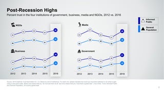 60
64 65
63
66
50
53 54
51
55
46
48
45
48
51
38
41
39
42
43
2012 2013 2014 2015 2016
54
58 58
56
62
47
50
49 49
53
2012 2013 2014 2015 2016
Source: 2016 Edelman Trust Barometer Q11-14. Below is a list of institutions. For each one, please indicate how much you trust that institution to do what is right
using a nine-point scale, where one means that you “do not trust them at all” and nine means that you “trust them a great deal.” (Top 4 Box, Trust) Informed Public
and General Population, 25-country global total.
7
Percent trust in the four institutions of government, business, media and NGOs, 2012 vs. 2016
53
57
53
51
56
46
49
48
46
49
NGOs
Government
Media
Business
Post-Recession Highs
Informed
Public
General
Population
 